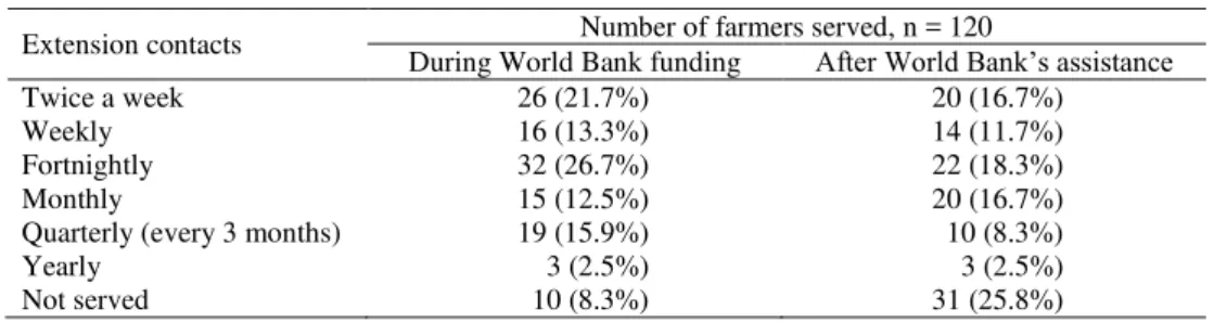 Table 2. Schedule of training and visits to farmers. 
