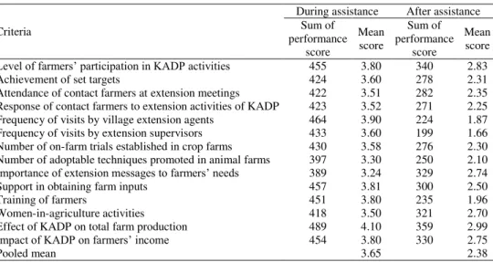 Table  3.  Farmers’  rating  of  the  performance  of  Kogi  State  Agricultural  Development Programme (KADP) during and after the expiration of World Bank’s  assistance, n = 120