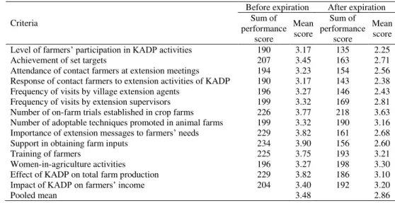 Table  4.  Staff  rating  of  the  performance  of  Kogi  State  Agricultural  Development  Programme  (KADP)  before  and  after  the  expiration  of  World  Bank’s assistance, n = 60.