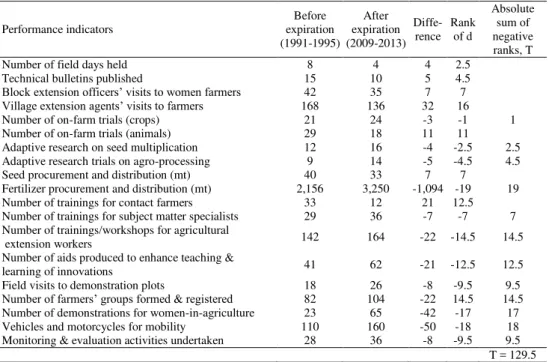 Table  5.  Analysis  of  performance  for  Kogi  State  Agricultural  Development  Programme (KADP) before and after the expiration of World Bank’s assistance