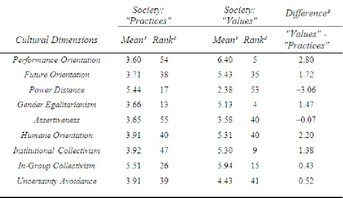 Table 1 - Country Means for GLOBE Societal Culture Dimensions: Portugal 