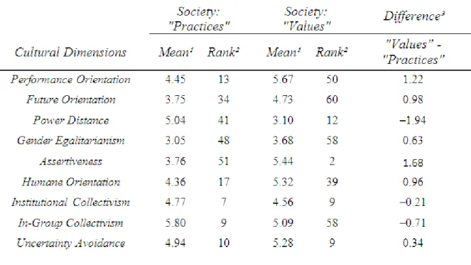 Table 3 - Country Means for GLOBE Societal Culture Dimensions: China 