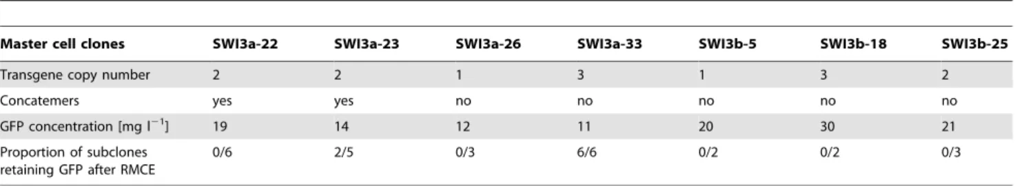 Table 1. Recombination and production properties of different master cell clones and RFP subclones.