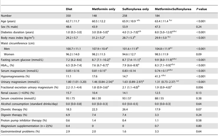 Table 2 summarizes baseline characteristics in the 761 (81%) normo- and 179 (19%) hypomagnesemic patients