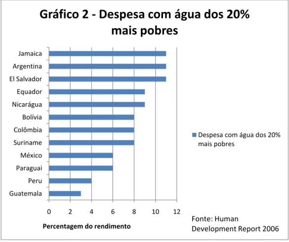 Gráfico 2 - Despesa com água dos 20% 