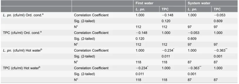 Table 1. Correlation between TPC and L. pneumophila (L. pn.) concentration (cfu/ml) in the first water and system water under ordinary conditions and after hot water treatment, respectively.