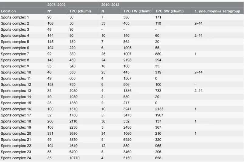 Table 2. Ranging of 24 sports complexes according to their mean Total Plate Count (TPC) from the period 2007–2009.