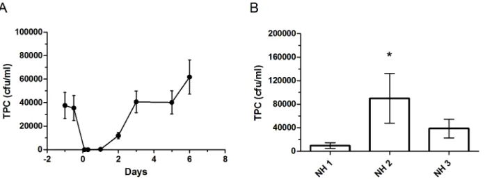 Fig. 4. Effect of hot water-treatment on TPC. A) TPC as a function of time before, just after (0), and days after hot water treatment of shower systems (4 different shower system, 6–9 showers per system)