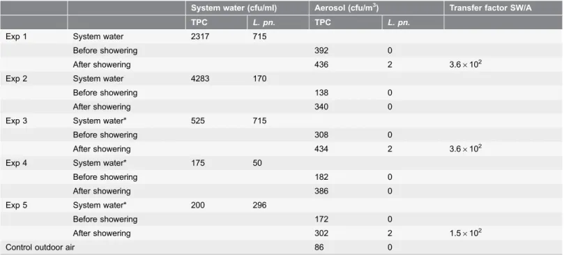 Table 3. Transfer of L. pneumophila (L. pn.) and TPC from shower water to aerosol.