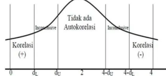 Figure 2. Correlation type of independent variables (a) not  collinear, (b) weak collinear, and (c) perfect collinear 