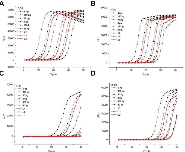 Figure 3. Quantification of laboratory-prepared HPD samples by different real-time PCR approaches