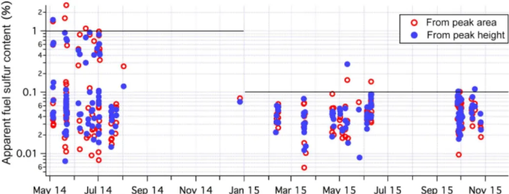 Figure 10. Apparent fuel sulfur content (FSC) estimated from peak areas as well as peak heights of coincidental SO 2 and CO 2 plumes (1 min averaged data)