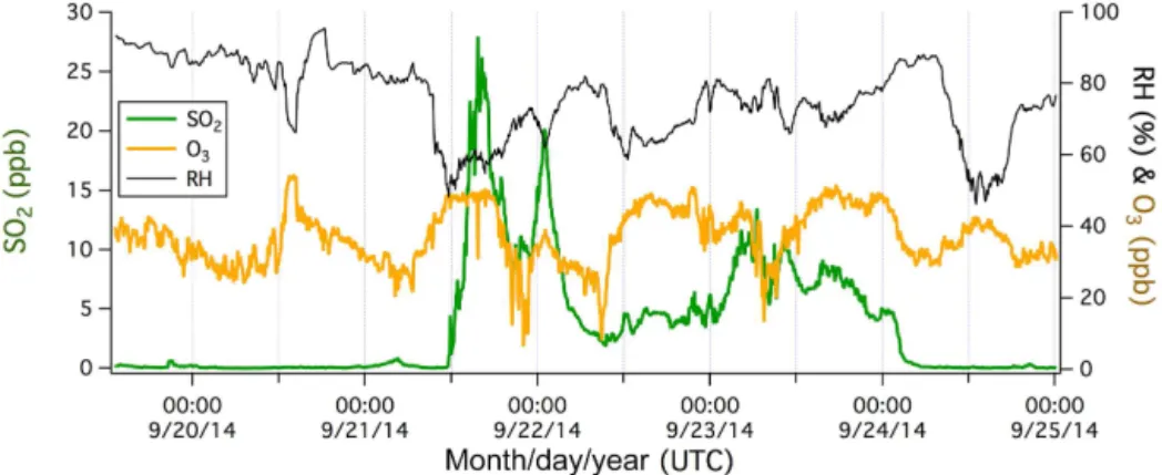 Figure A1. Very high SO 2 mixing ratios were observed in Icelandic volcano plumes. Elevated SO 2 sometimes coincided with increased O 3 and reduced relative humidity (RH), consistent with entrainment from the free troposphere.