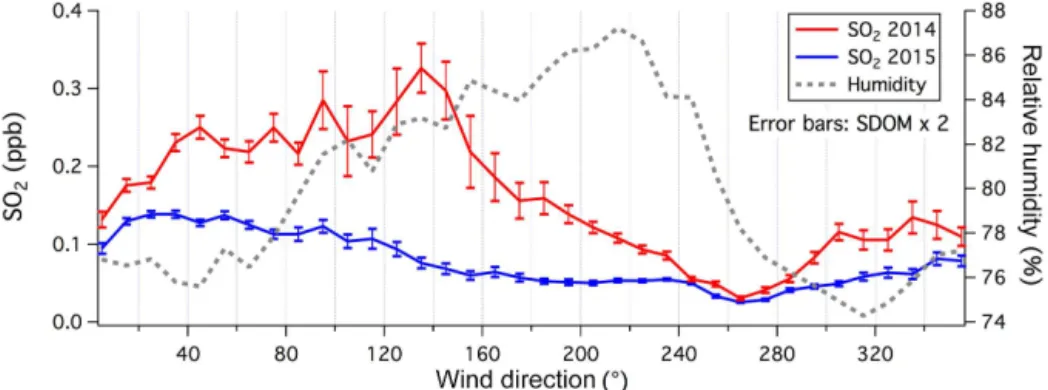 Figure 2. Averaged SO 2 mixing ratio and relative humidity vs. wind direction for year 2014 and 2015