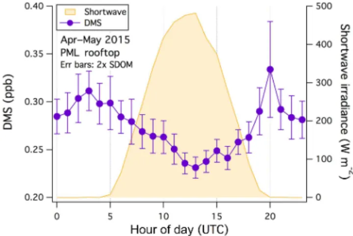 Figure 6. Average diel variability in DMS mixing ratio and short- short-wave irradiance, measured from the PML rooftop between April and May 2015 (wind from the marine sector)