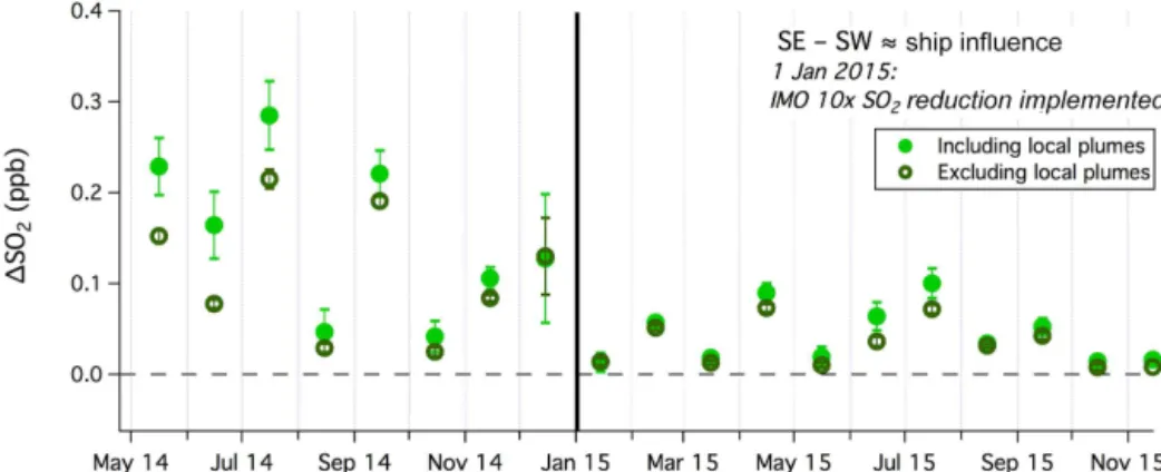 Figure 9. The difference between monthly averaged SO 2 mixing ratios from the southeast and southwest (1SO 2 ), which we consider to approximately represent ship emissions