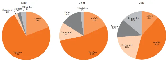 Ilustración 2.Consumo de Energía Primaria por Fuentes en España, 1980-2015 