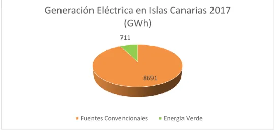 Ilustración 4. Repartición de la energía total producida en Islas Canarias 2017 8691