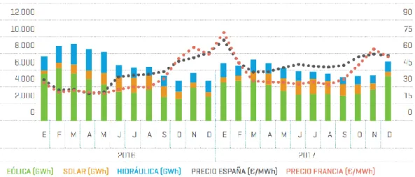 Ilustración 5. Generación renovable en España y precios del mercado diario (GWh/€ MWh) 