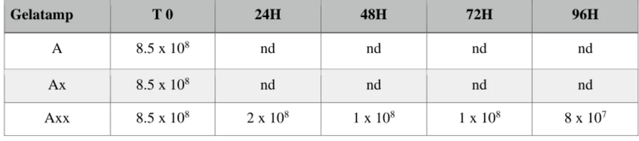 Tabela 1 - Total de bactérias presentes em meio salivar com e sem digluconato de clorexidina a 0.2% v/v  num período de 0h a 96h com Gelatamp 