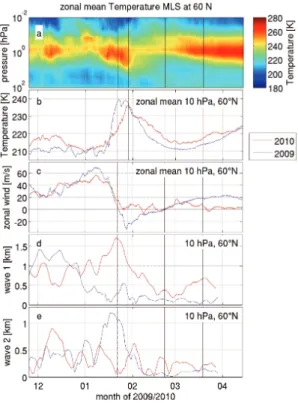 Fig. 3. (a) MLS zonal mean temperature as function of time and pressure at 60 ◦ N, (b) MLS temperature, (c) ECMWF zonal wind, (d) altitude wave 1 from ECMWF and (e) altitude wave 2 from ECMWF