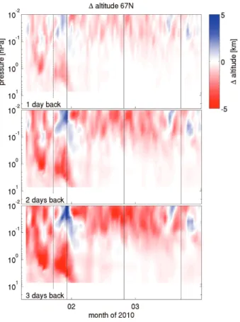 Fig. 5. Vertical motion along WACCM TEM backward trajectories started at 67 ◦ N. Altitude changes against time and pressure 1 (top), 2 (middle), and 3 (bottom) days back compared to the starting point of the trajectory, red indicates descent and blue ascen