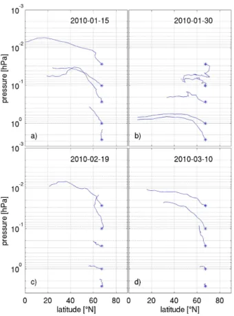 Fig. 10. Latitude-altitude cross section of 20-day backward TEM Trajectories started on the same 4 dates as displayed in Fig