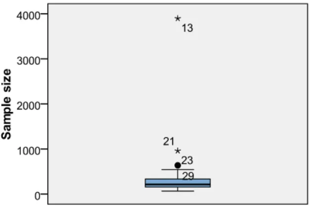 Figure 3. Box-plot sample size variable  So, we eliminated from the 