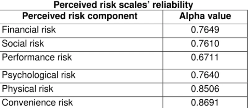 Table 1  Scale for measuring perceived risk 