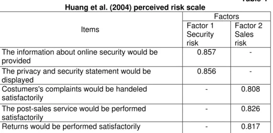Table 4   Huang et al. (2004) perceived risk scale 
