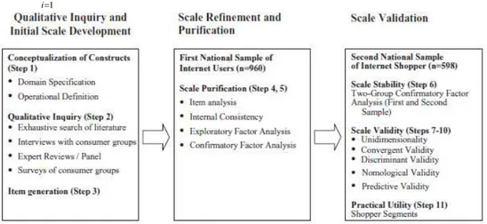 Figure 1. Scale development and validation process 