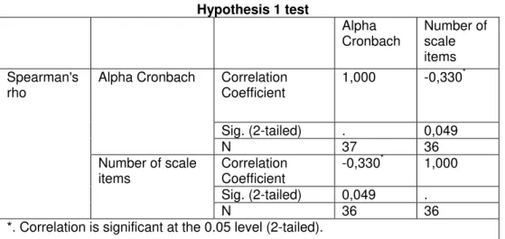 Table 7    Hypothesis 1 test     Alpha  Cronbach  Number of scale  items  Correlation  Coefficient  1,000 -0,330 * Sig