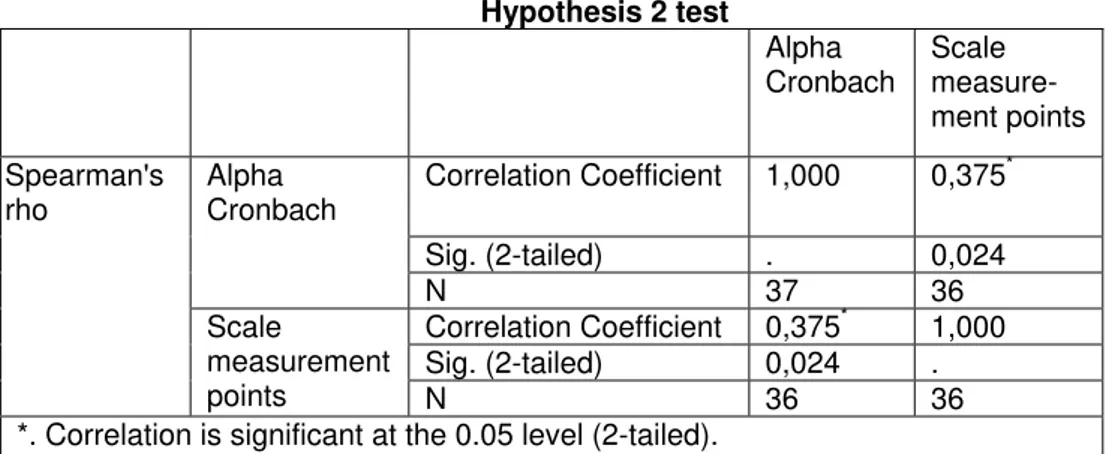 Table 9   Hypothesis 3 test     Alpha  Cronbach  Sample size  Correlation coefficient  1,000  0,315  Sig