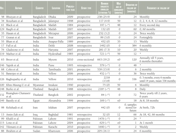 Table 4 Studies in South East Asia (SEA) and Eastern Mediterranean (EM) regions taking biological samples (n = 25)