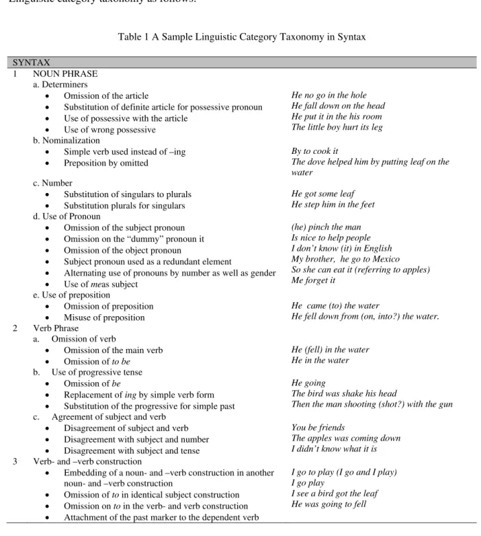 Table 1 A Sample Linguistic Category Taxonomy in Syntax 