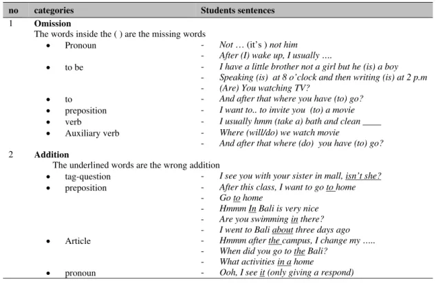Table 2 Syntactical Errors from the Taxonomy 