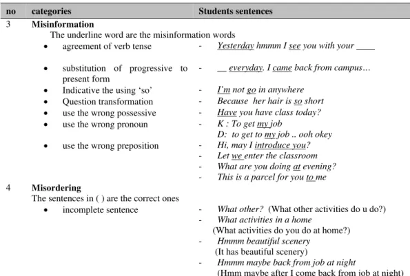 Table 2 Syntactical Errors from the Taxonomy  (continued) 