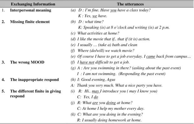 Table 3 Grammatical Errors from the Exchanging Information 