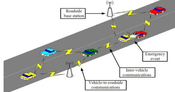 Fig. 1.  A VANET consisting of vehicles and road-side base stations that exchange primarily safety messages to give the drivers time  to react to life-endangering events (Ibrahim and Bikas, 2011) 