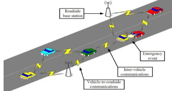 Fig. 1.  A VANET consisting of vehicles and road-side base stations that exchange primarily safety messages to give the drivers time  to react to life-endangering events (Ibrahim and Bikas, 2011) 