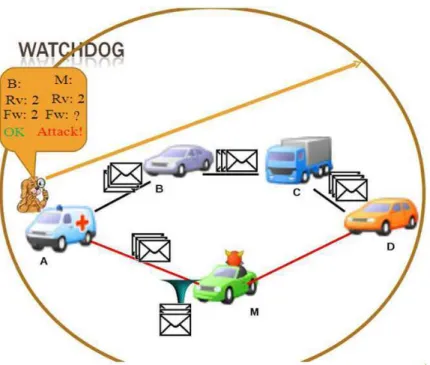 Figure  12  shows  a  basic  example  of  the  watchdog  behavior.  Vehicle  “A”  can  send  packets  to  vehicle 