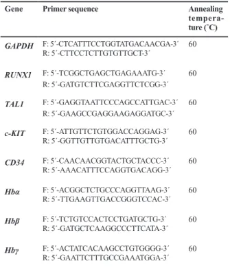 Table 1: Real-time polymerase chain reaction (RT-PCR)  primers Annealing  tempera-ture (˚C)Primer sequenceGene 60F: 5´-CTCATTTCCTGGTATGACAACGA-3´ R: 5´-CTTCCTCTTGTGTTGCT-3´GAPDH 60F: 5´-TCGGCTGAGCTGAGAAATG-3´ R: 5´-GATGTCTTCGAGGTTCTCGG-3´RUNX1 60F: 5´-GAGG