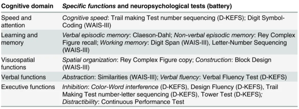 Table 1. Cognitive domains and functions assessed in the St Göran bipolar project.