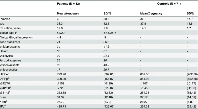 Table 2. Demographics and clinical characteristics of patients with bipolar disorder type I and II and healthy controls.