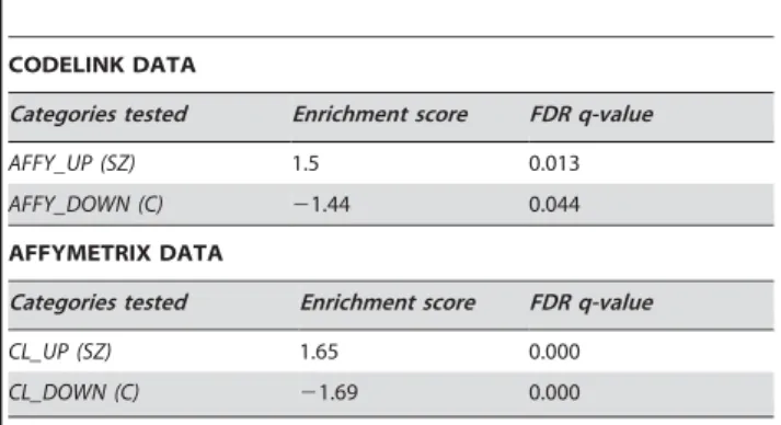 Table 6. Results of cross platform validation of the schizophrenia vs control comparison for endothelial cells.