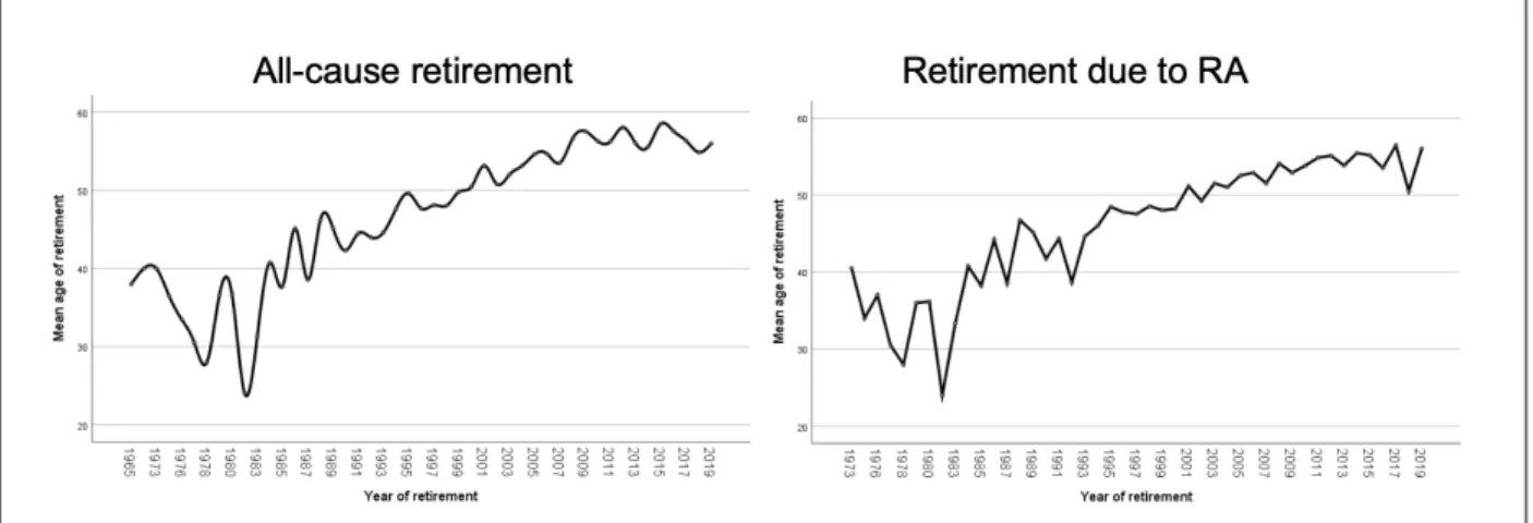 fIguRe 2. Evolution of the mean age of retirement of RA patients over the years
