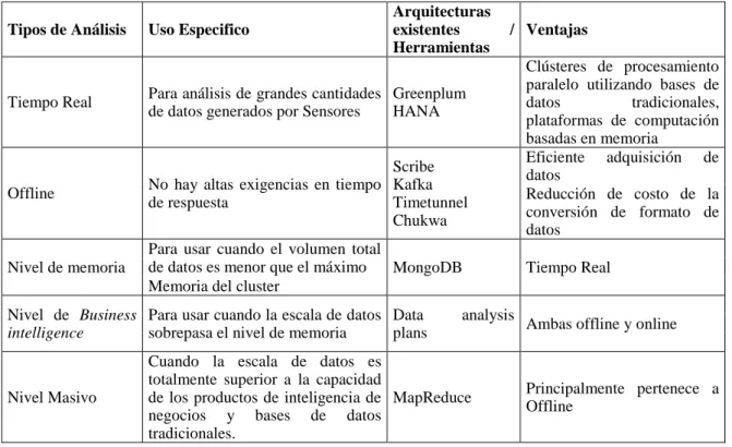 Tabla 2. Análisis de Sistemas Analíticos existentes. Adaptado de  [1]. 