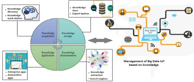 Figura 5. Sistema de Exploración del Conocimiento IoT. Adaptado de [16]. 