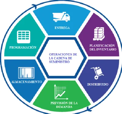 Figura 8. Operaciones de la Cadena de Suministro. Adaptado de [3]. 
