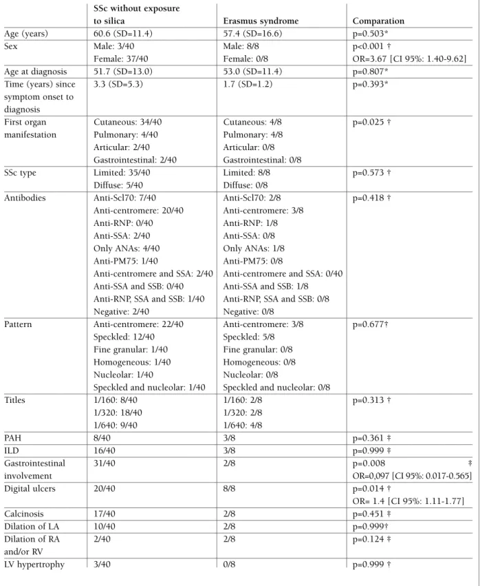 tAble II. clInIcAl And lAborAtory chArActerIstIcs of pAtIents wIth systemIc sclerosIs And  systemIc sclerosIs wIthout exposure to sIlIcA, And theIr compArIson 